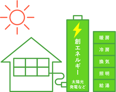 創エネ 太陽光パネルで「エネルギーをつくる家」